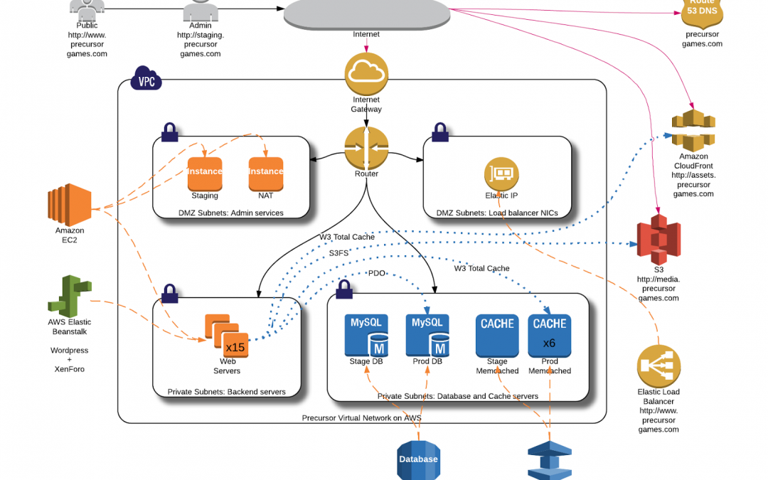 Scaling down – running cost-effective WordPress campaign on the AWS cloud