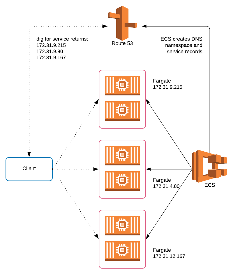 ECS Service Discovery Architecture