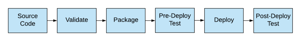 The basic workflow of a infrastructure CI/CD pipeline